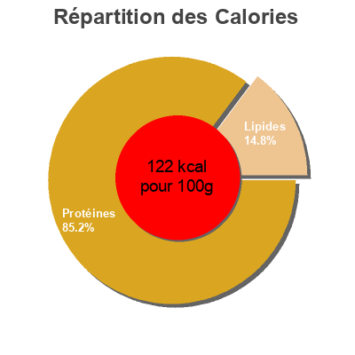Répartition des calories par lipides, protéines et glucides pour le produit Thon Albacore au naturel en tranches Label Rouge  