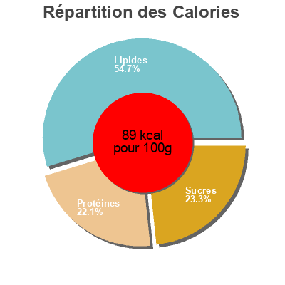 Répartition des calories par lipides, protéines et glucides pour le produit Salade crudites poulet Select & Go,  Lidl 250 g