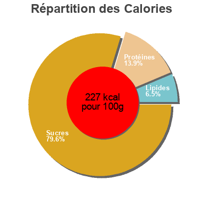 Répartition des calories par lipides, protéines et glucides pour le produit Paine Toast  