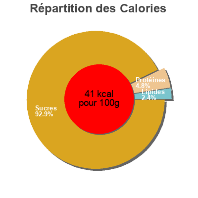 Répartition des calories par lipides, protéines et glucides pour le produit Zumo Naranja, Mango y Yuzu solevita 