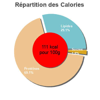 Répartition des calories par lipides, protéines et glucides pour le produit Filet mignon de porc  