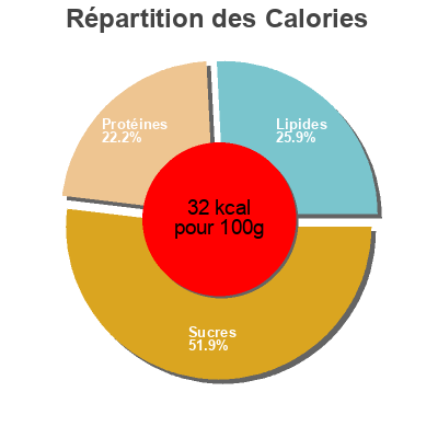 Répartition des calories par lipides, protéines et glucides pour le produit Poêlée Champêtre  