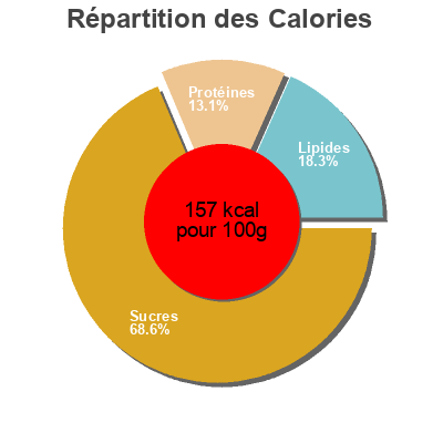 Répartition des calories par lipides, protéines et glucides pour le produit Vegan Pizza  