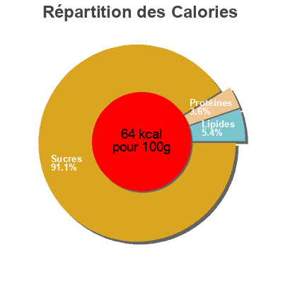 Répartition des calories par lipides, protéines et glucides pour le produit Kompote babylove 90 g