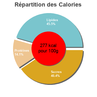 Répartition des calories par lipides, protéines et glucides pour le produit Quiche lorraine  
