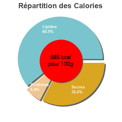 Répartition des calories par lipides, protéines et glucides pour le produit Noisette Schokolade Moser Roth 125g