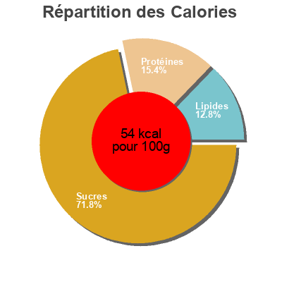 Répartition des calories par lipides, protéines et glucides pour le produit Himbeeren bio 300 g