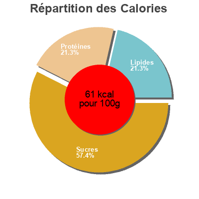 Répartition des calories par lipides, protéines et glucides pour le produit Lait Vanille  