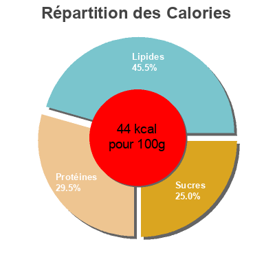 Répartition des calories par lipides, protéines et glucides pour le produit Soya original Acti Leaf 1 l
