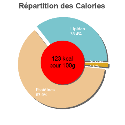 Répartition des calories par lipides, protéines et glucides pour le produit Pink Salmon Aldi 