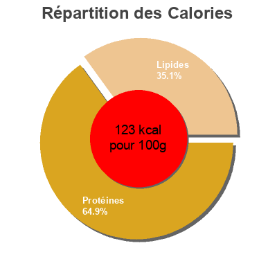 Répartition des calories par lipides, protéines et glucides pour le produit Pink Salmon Fremont 