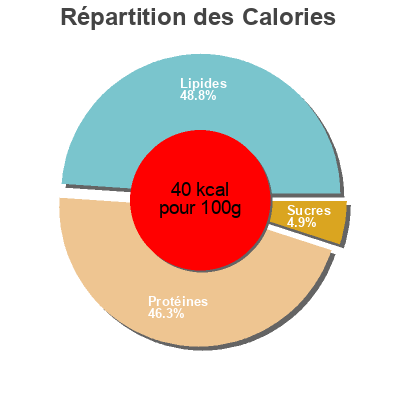 Répartition des calories par lipides, protéines et glucides pour le produit Selchkarree Allinger 150g