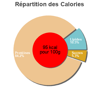 Répartition des calories par lipides, protéines et glucides pour le produit Schinken Barbecue Aldi 120g