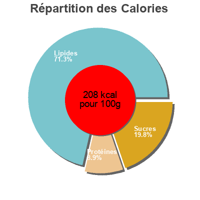 Répartition des calories par lipides, protéines et glucides pour le produit Kräuter alnatura 