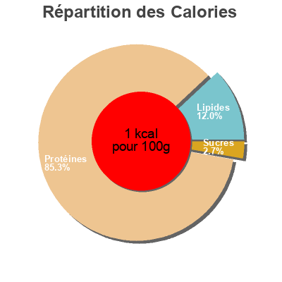 Répartition des calories par lipides, protéines et glucides pour le produit Bacalao  