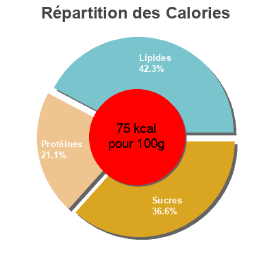 Répartition des calories par lipides, protéines et glucides pour le produit Chili sin carne iglo 400g