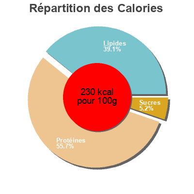 Répartition des calories par lipides, protéines et glucides pour le produit öz-kayseri Pastirma ÖZ 