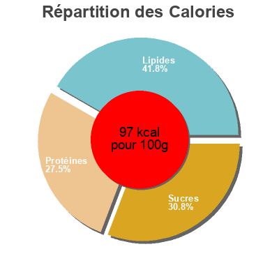 Répartition des calories par lipides, protéines et glucides pour le produit Mostaza Picante gourmet leon 