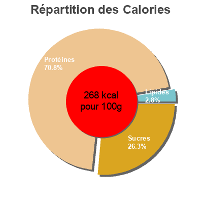 Répartition des calories par lipides, protéines et glucides pour le produit Soja Würfel Vantastic foods 300 g