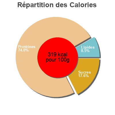 Répartition des calories par lipides, protéines et glucides pour le produit Conower Turkey Jerky Sweet Sour 60G Conower 