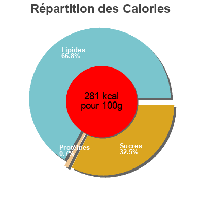 Répartition des calories par lipides, protéines et glucides pour le produit Geniesserscheiben Kräftig Veganz 125 g