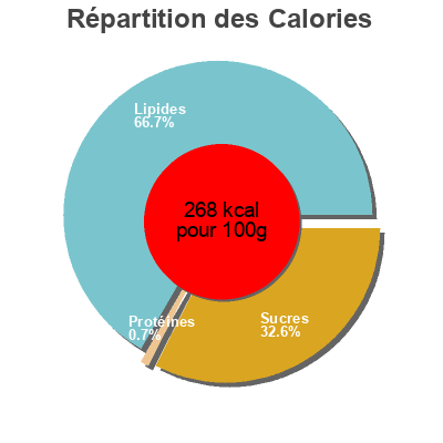 Répartition des calories par lipides, protéines et glucides pour le produit Simply Paprika-Chili SimplyV, Simply V 150g