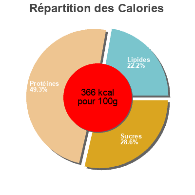 Répartition des calories par lipides, protéines et glucides pour le produit Protein bar  