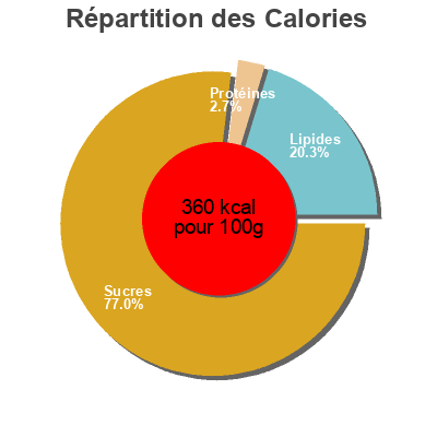 Répartition des calories par lipides, protéines et glucides pour le produit Bio Cerealienmischung Jeden Tag 