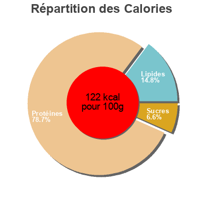 Répartition des calories par lipides, protéines et glucides pour le produit Schinkenwürfel Edeka 75 g