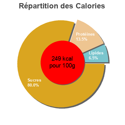 Répartition des calories par lipides, protéines et glucides pour le produit WEIZEN GLÜCK Edeka 480 g