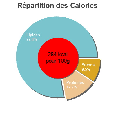 Répartition des calories par lipides, protéines et glucides pour le produit 8 Käse-Ecken Sahne Gut & Günstig 8 x 31,25 g
