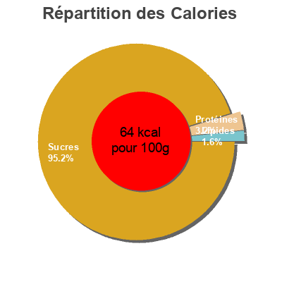 Répartition des calories par lipides, protéines et glucides pour le produit Mandarin Orangen Beste Ernte 175g