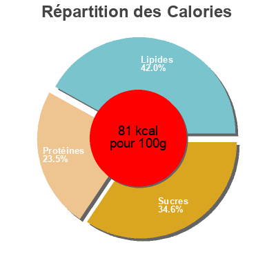 Répartition des calories par lipides, protéines et glucides pour le produit Bio Joghurt mild real BIO 