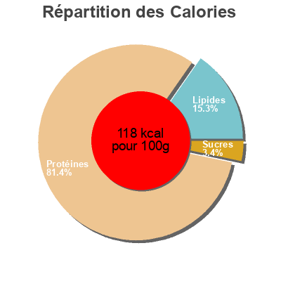 Répartition des calories par lipides, protéines et glucides pour le produit Delikatesse Lachsschinken K-CLASSIC,  Kaufland 100g