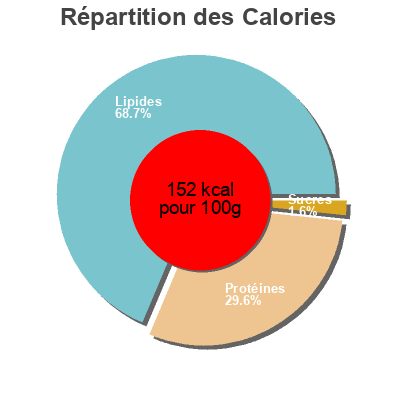 Répartition des calories par lipides, protéines et glucides pour le produit Mozzarella Ja 125g