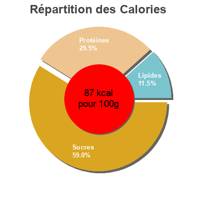 Répartition des calories par lipides, protéines et glucides pour le produit Chilli sin Carne REWE 405 g