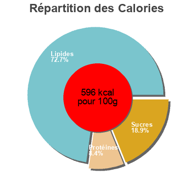 Répartition des calories par lipides, protéines et glucides pour le produit Carbonara Pasta Sauce REWE Beste Wahl 400 g, 385 ml