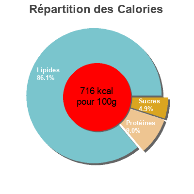 Répartition des calories par lipides, protéines et glucides pour le produit Pignon de pin épluché  
