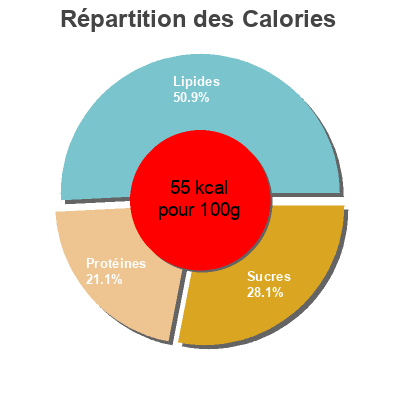 Répartition des calories par lipides, protéines et glucides pour le produit Кефир 3,2% Первым делом 800 г