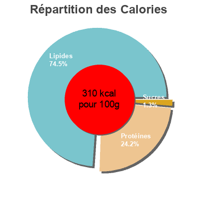 Répartition des calories par lipides, protéines et glucides pour le produit Galet De La Loire Fromagerie des Pays d'Urfe 150g