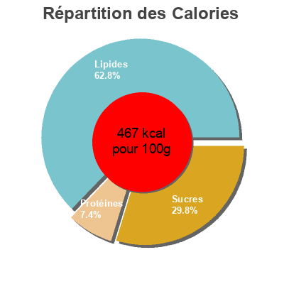 Répartition des calories par lipides, protéines et glucides pour le produit Chili rojo  