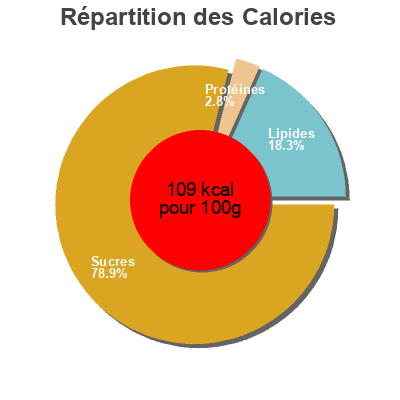 Répartition des calories par lipides, protéines et glucides pour le produit Mochi roll  