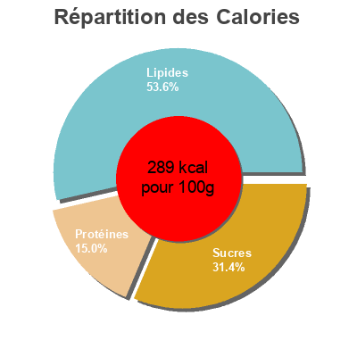 Répartition des calories par lipides, protéines et glucides pour le produit Sinep Poltsamaa 65 g