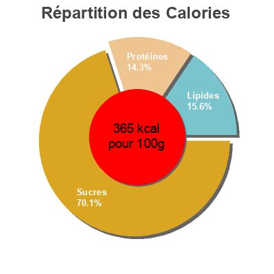 Répartition des calories par lipides, protéines et glucides pour le produit Oat Flakes Auga 500 g