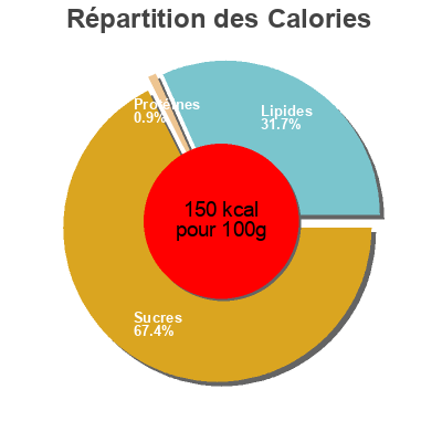 Répartition des calories par lipides, protéines et glucides pour le produit Superstix  