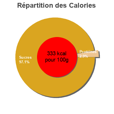 Répartition des calories par lipides, protéines et glucides pour le produit Dried Mangoes 7D 200g