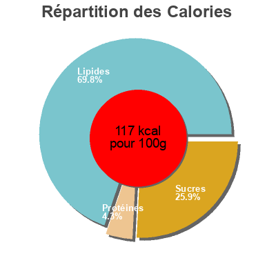 Répartition des calories par lipides, protéines et glucides pour le produit Икра баклажанная Artsakh fruit 