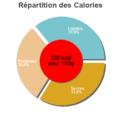 Répartition des calories par lipides, protéines et glucides pour le produit Birds Eye Chicken Strips Sesame Birds Eye 