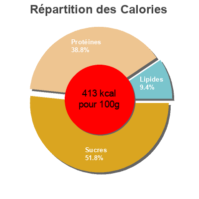 Répartition des calories par lipides, protéines et glucides pour le produit Cannellini beans Co-op 400g / 235g drained weight