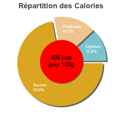 Répartition des calories par lipides, protéines et glucides pour le produit Creamy peach and apricot porridge Heinz 